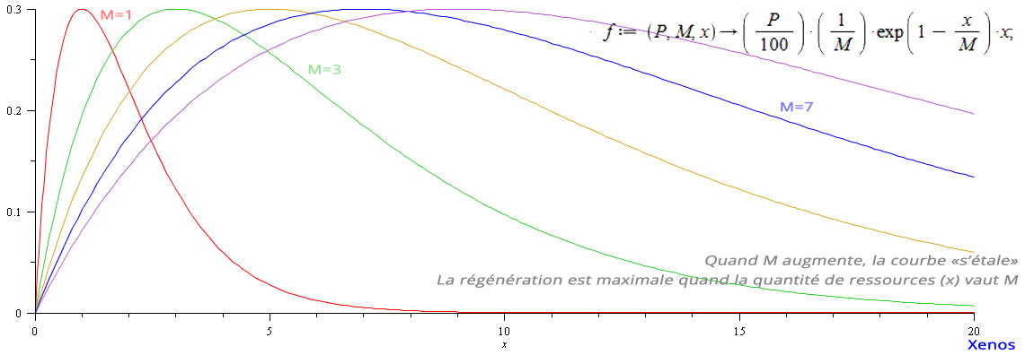 Variantes de M