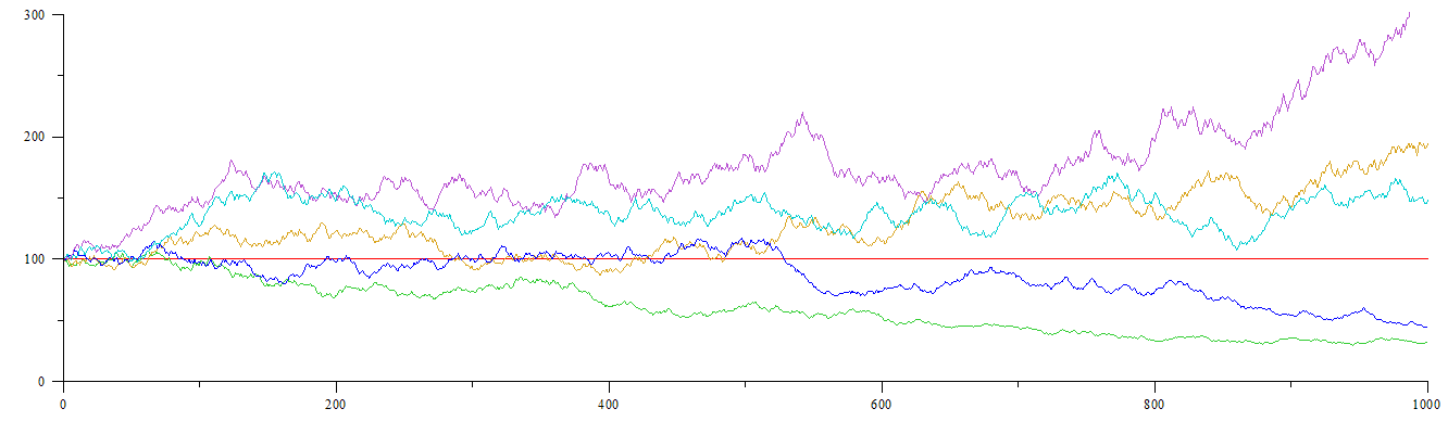 Diagramme montrant la divergence des essais