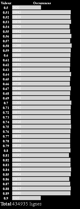 Résultats