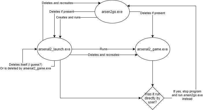 Diagram of which exe deletes who and such