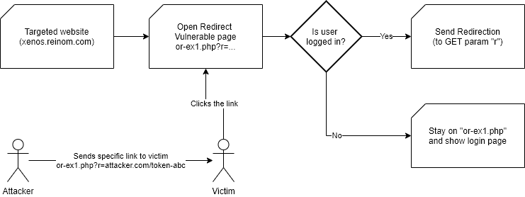 Process of the attack